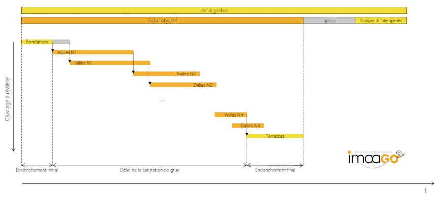 Illustration délai global et délai objectif