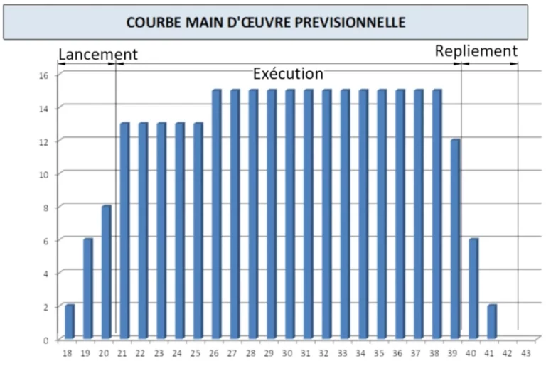 variation de l'effectif durant le chantier