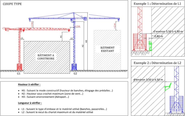 le "plan coupe" permet de visualiser et de respecter le normes en terme de hauteur et de charges de grue