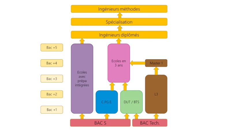 il existe différents parcours pour devenir ingénieur méthodes